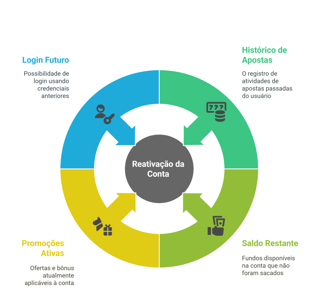 Mateiral que faz parte do tutorial de como cancelar conta na upbet: circunferência mostrando o que você pode perder ao encerrar a conta.