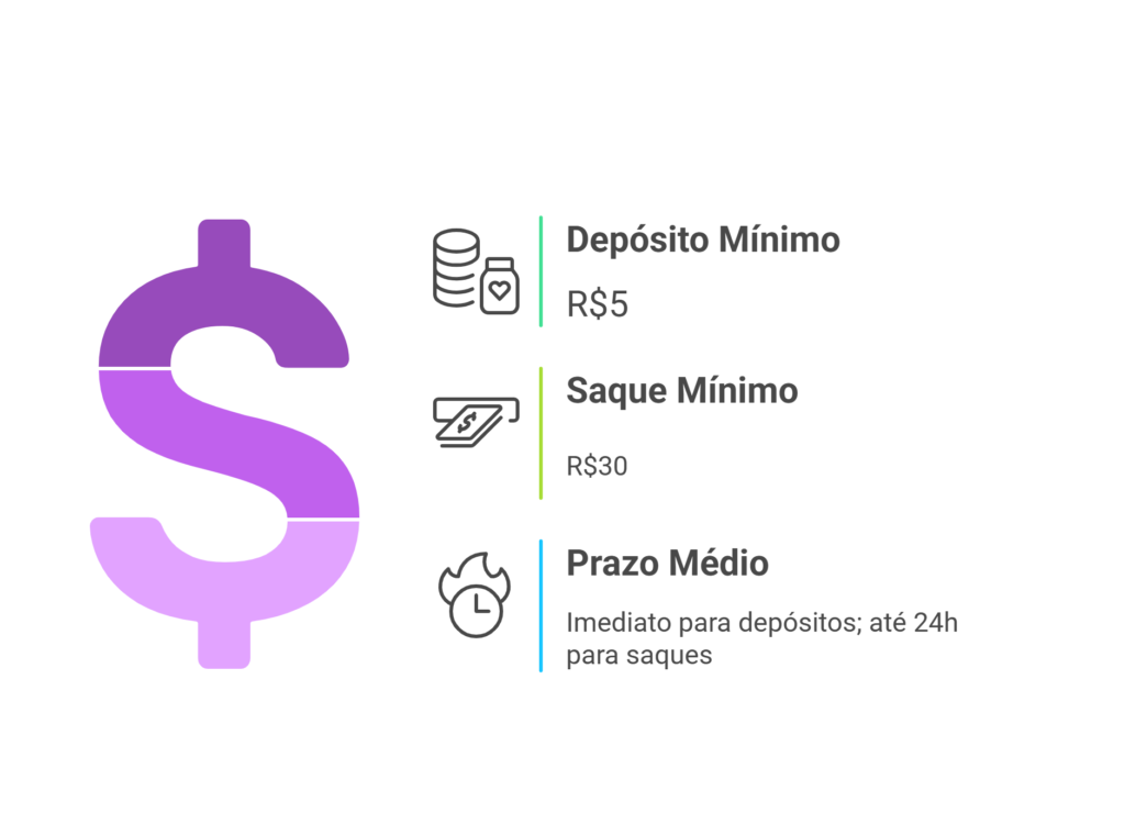 Depósito mínimo, saque mínimo e prazo médio na Upbet