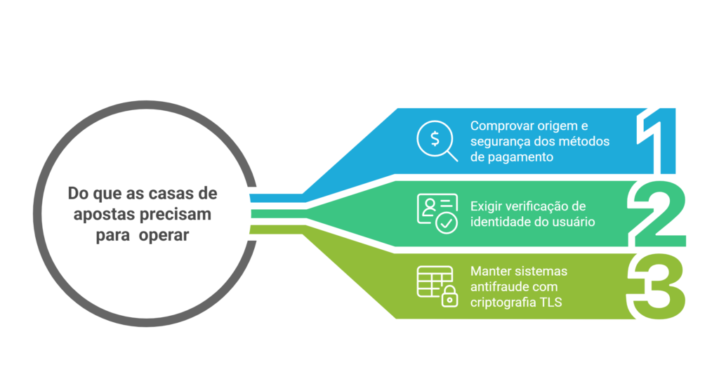 infográfico detalhando o que é preciso para casas de apostas operarem.