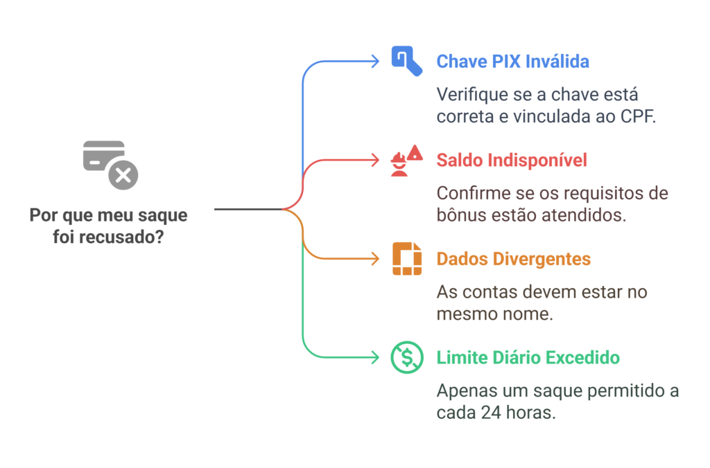 Infográfico que mostra como resolver possíveis problemas no saque da Upbet.
