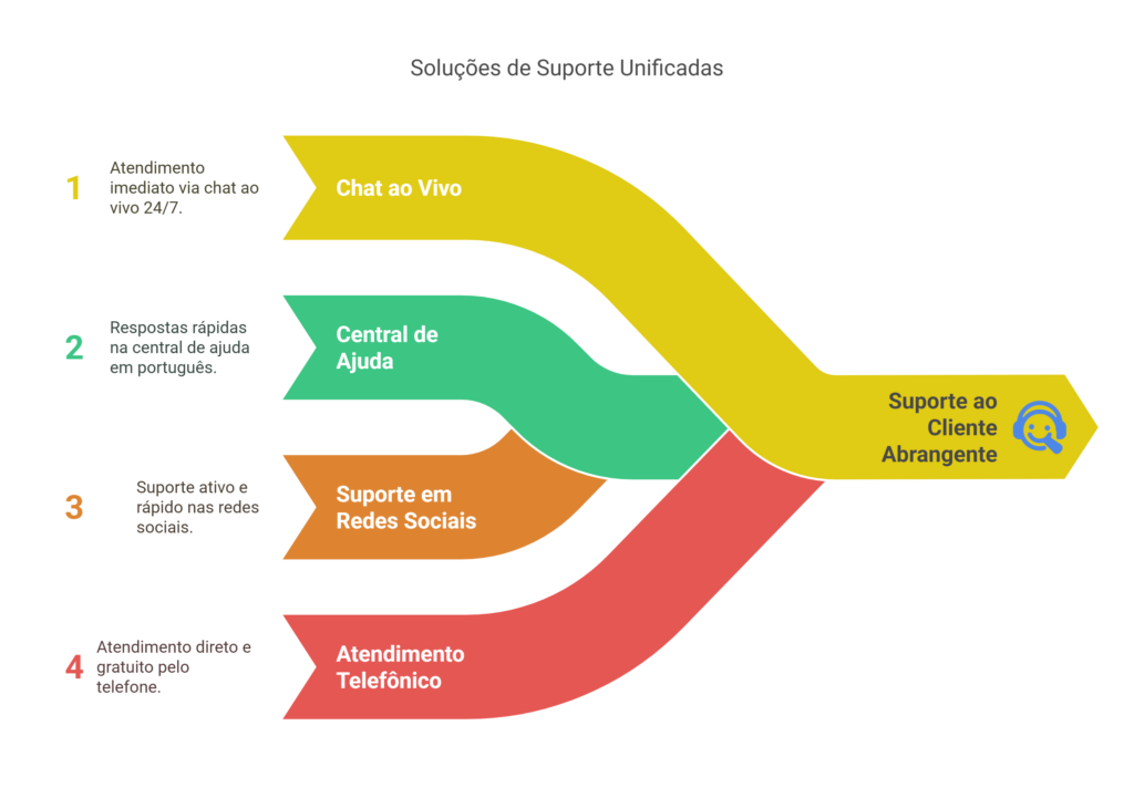 Processo de contato com a Upbet através dos canais de comunicação