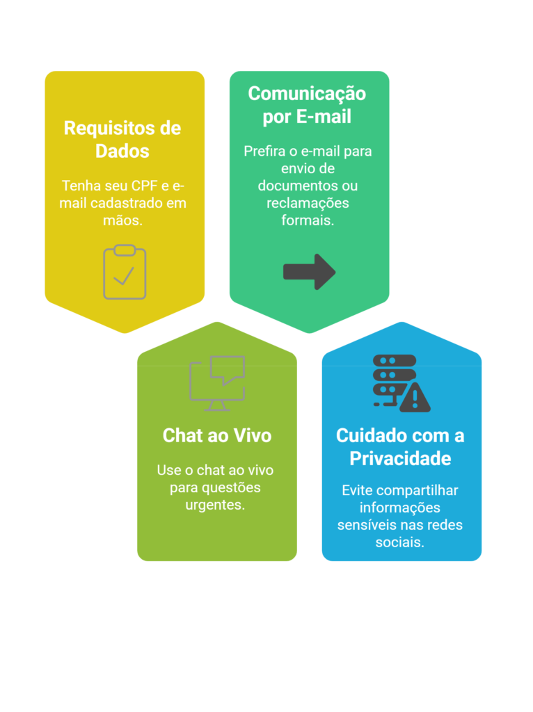 Infográfico completo com os passos para utilizar o suporte da Upbet