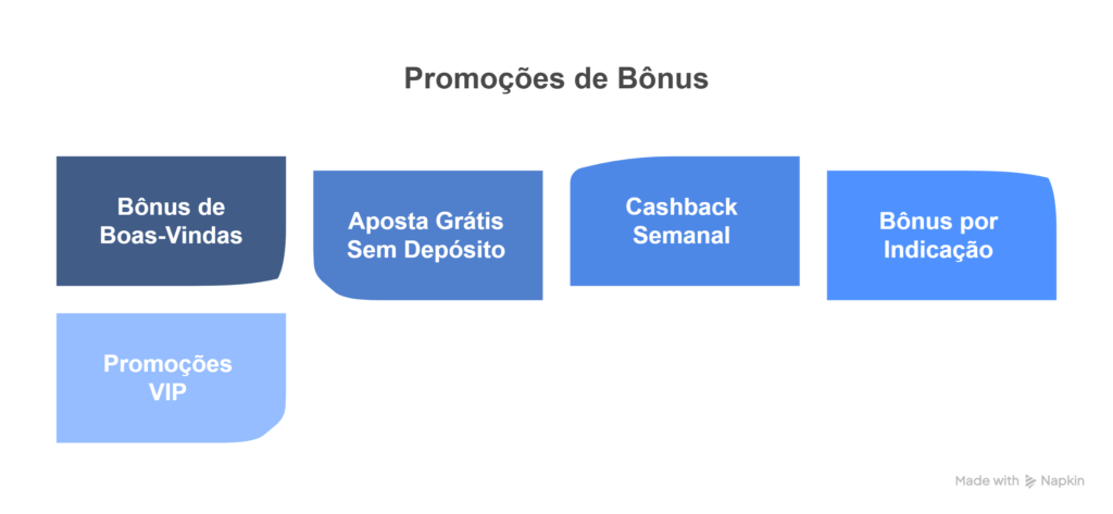 Protocolo de infográfico detalhando como funcionam os bônus da Stake PT