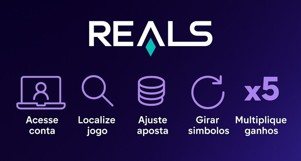 Imagem explicativa da marca Reals com fundo roxo. No topo, está o logotipo da Reals em branco com um losango verde. Abaixo, cinco ícones ilustram o passo a passo para jogar: um notebook com a legenda “Acesse conta”, uma lupa com “Localize jogo”, moedas com “Ajuste aposta”, setas girando com “Girar símbolos” e o símbolo “x5” com “Multiplique ganhos”.