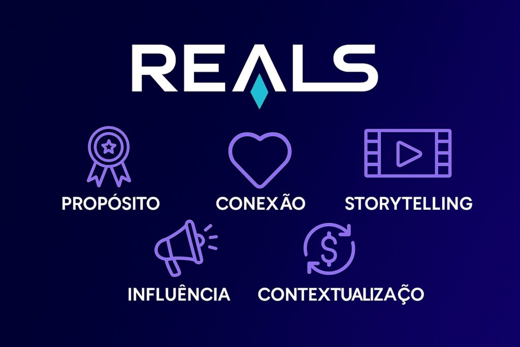 Imagem com fundo roxo escuro e o logotipo da Reals centralizado na parte superior. Abaixo, seis ícones em roxo com palavras-chave associadas ao marketing de influência: um medalhão com a palavra "PROPÓSITO", um coração com "CONEXÃO", uma claquete de vídeo com "STORYTELLING", um megafone com "INFLUÊNCIA" e um símbolo de moeda com seta circular e a palavra "CONTEXTUALIZAÇÃO".